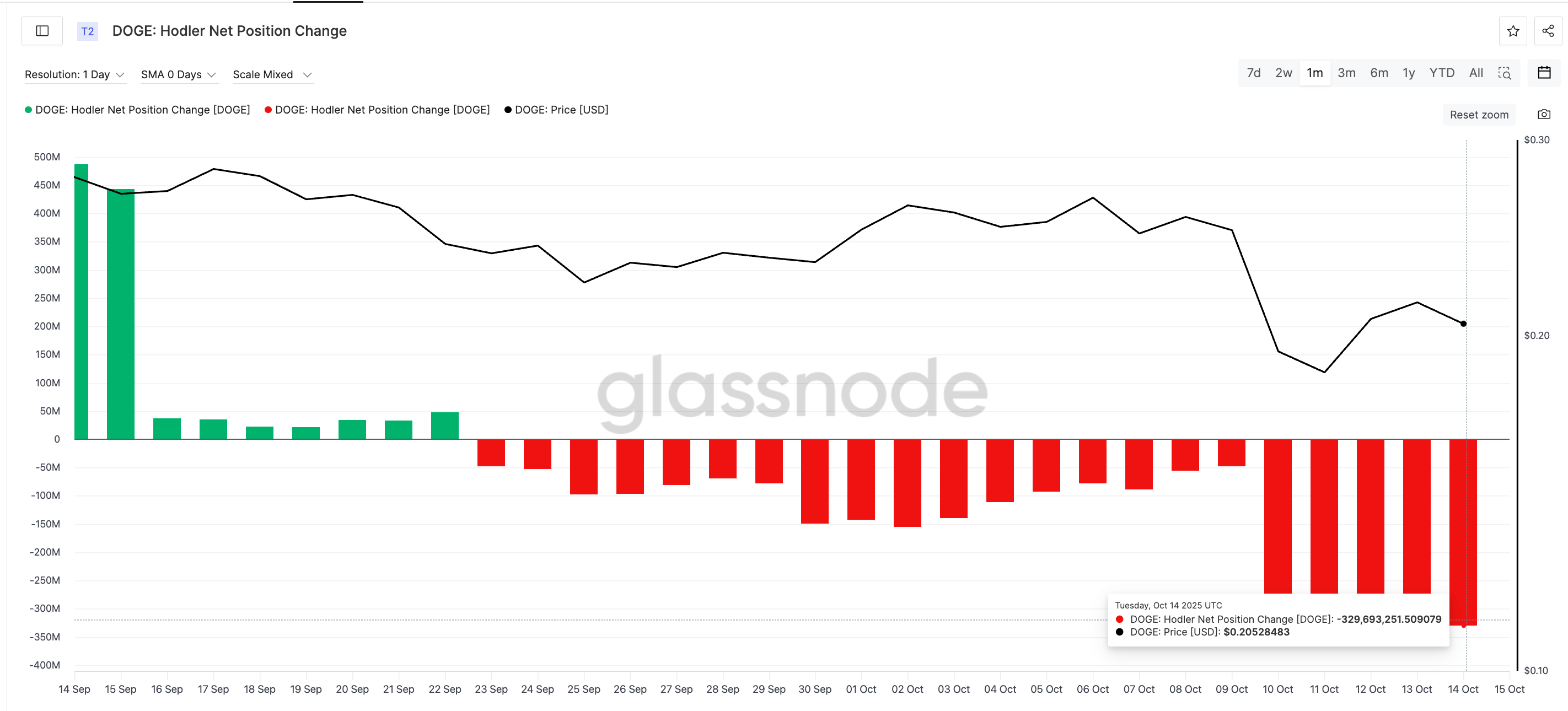 Dogecoin investeerders blijven verkopen: Glassnode