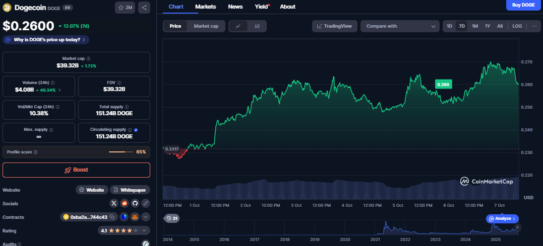 Dogecoin koers, CoinMarketCap