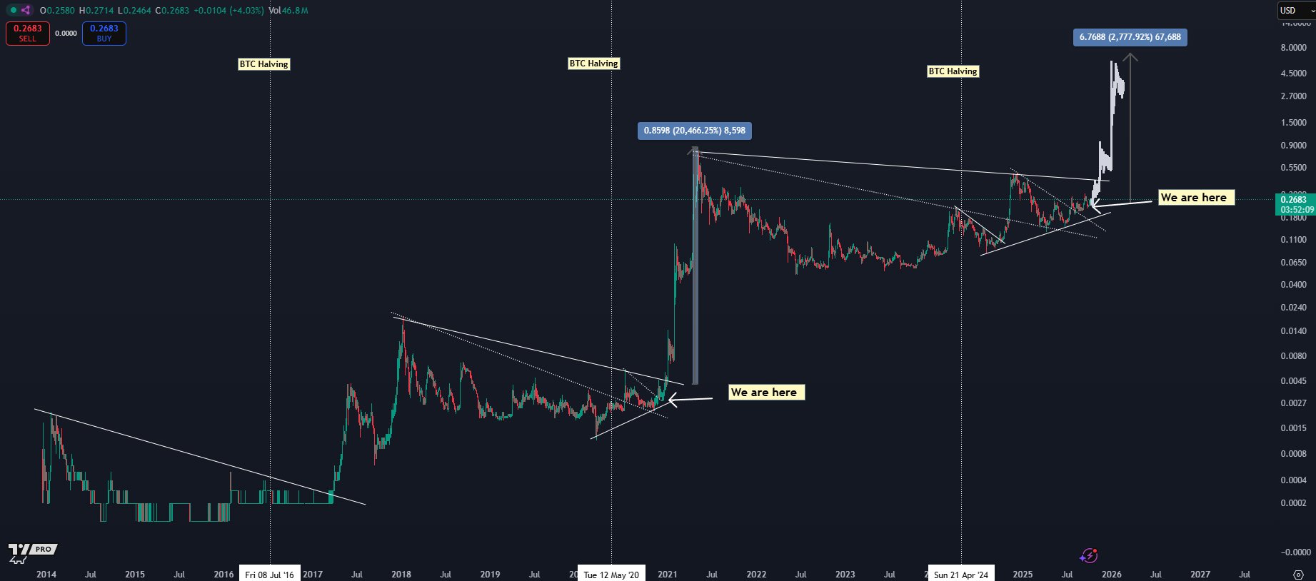 Dogecoin koers, Kaleo, TradingView