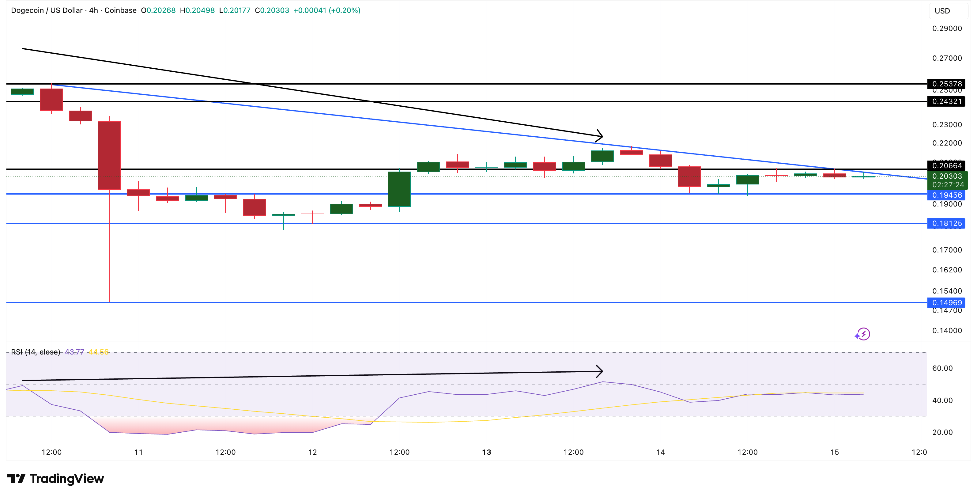 Dogecoin koersanalyse: TradingView