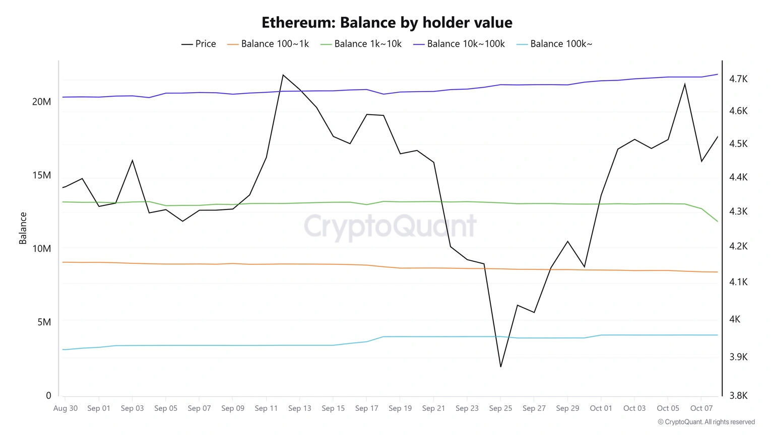 ETH-balans per holderwaarde. | Bron: CryptoQuant
