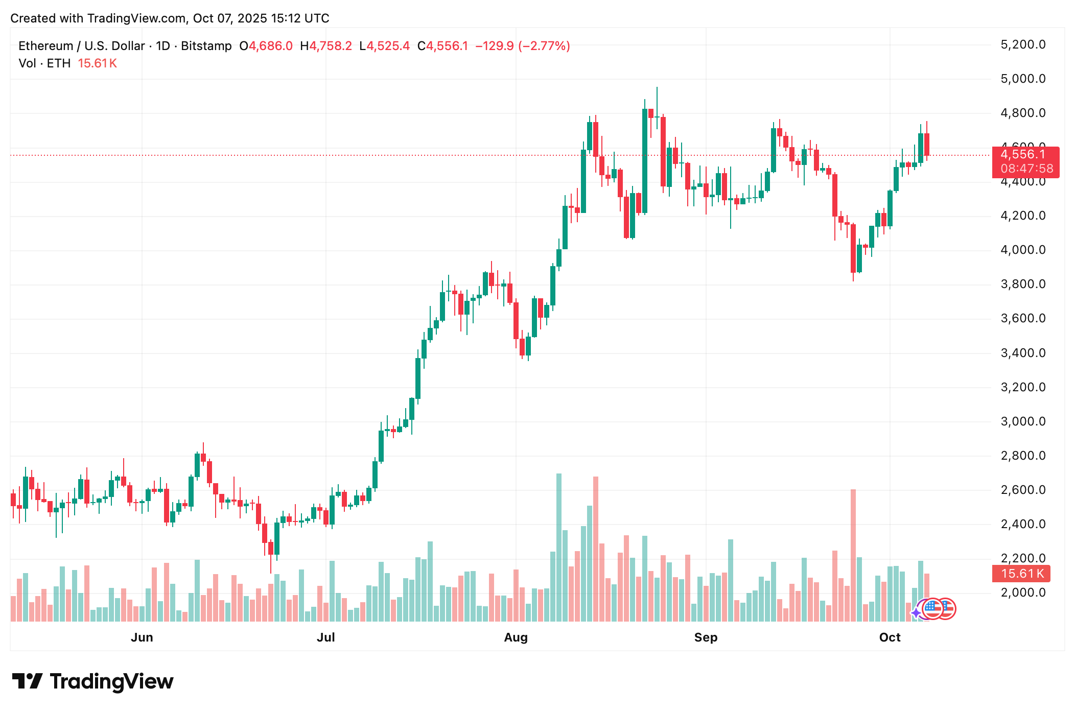 Ethereum koers