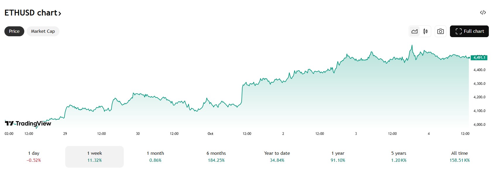 De Ethereum koers steeg deze week met 11%. Bron: Tradingview.