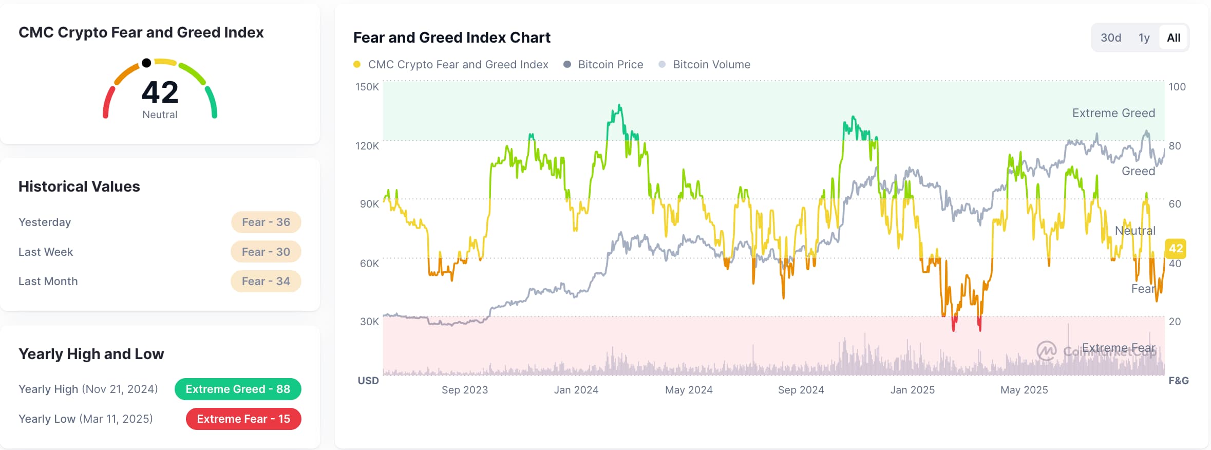 Fear and Greed Index, CoinMarketCap