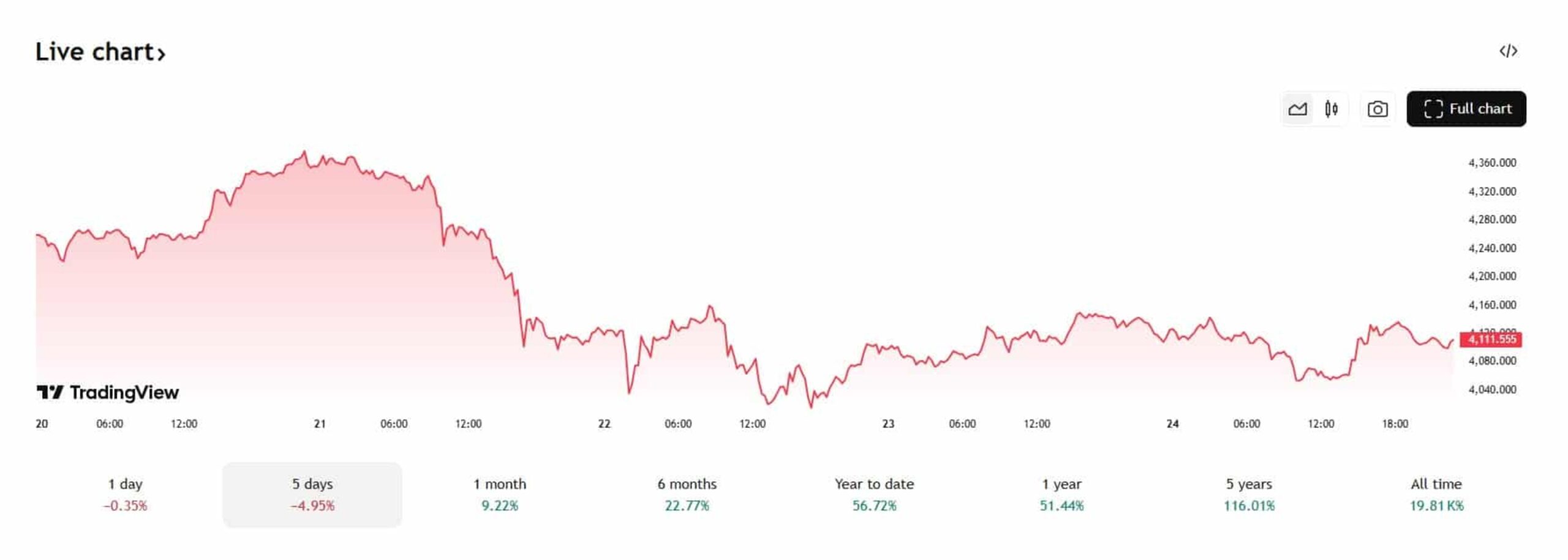 Goud daalde deze week met 6%. Bron: TradingView.