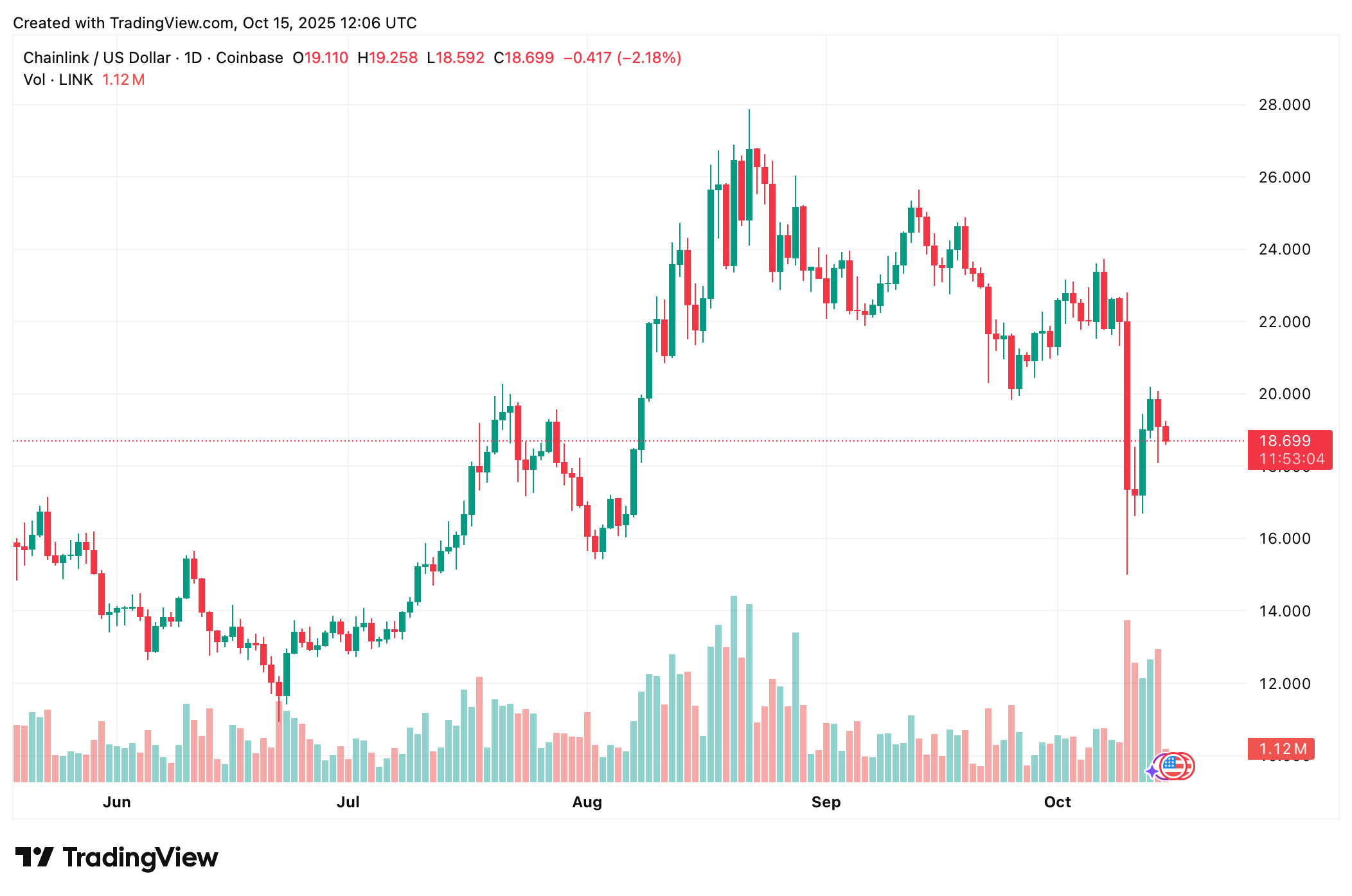 Chainlink koers