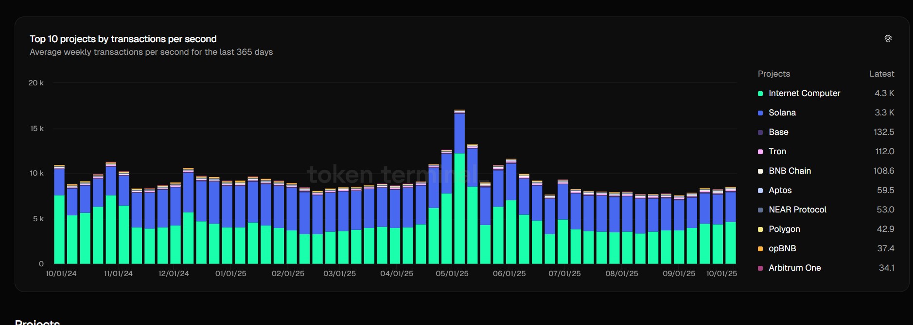 ETH hoort niet bij de snelste 10 chains. Slecht Ethereum nieuws?