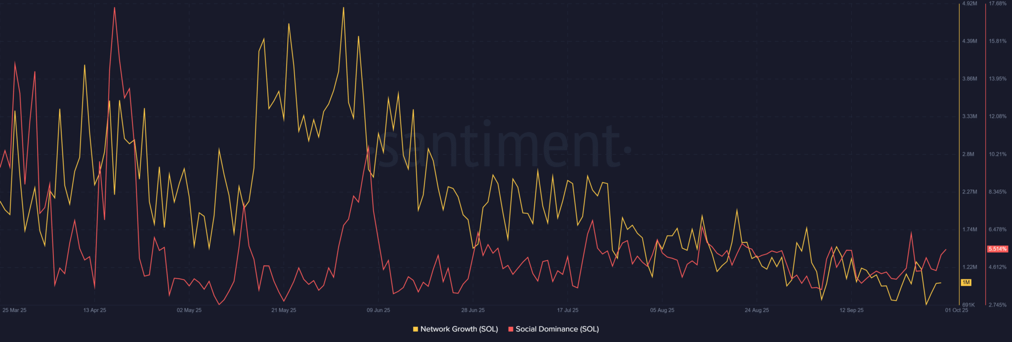 Netwerkgroei & Social Dominance (SOL) | Bron: Santiment