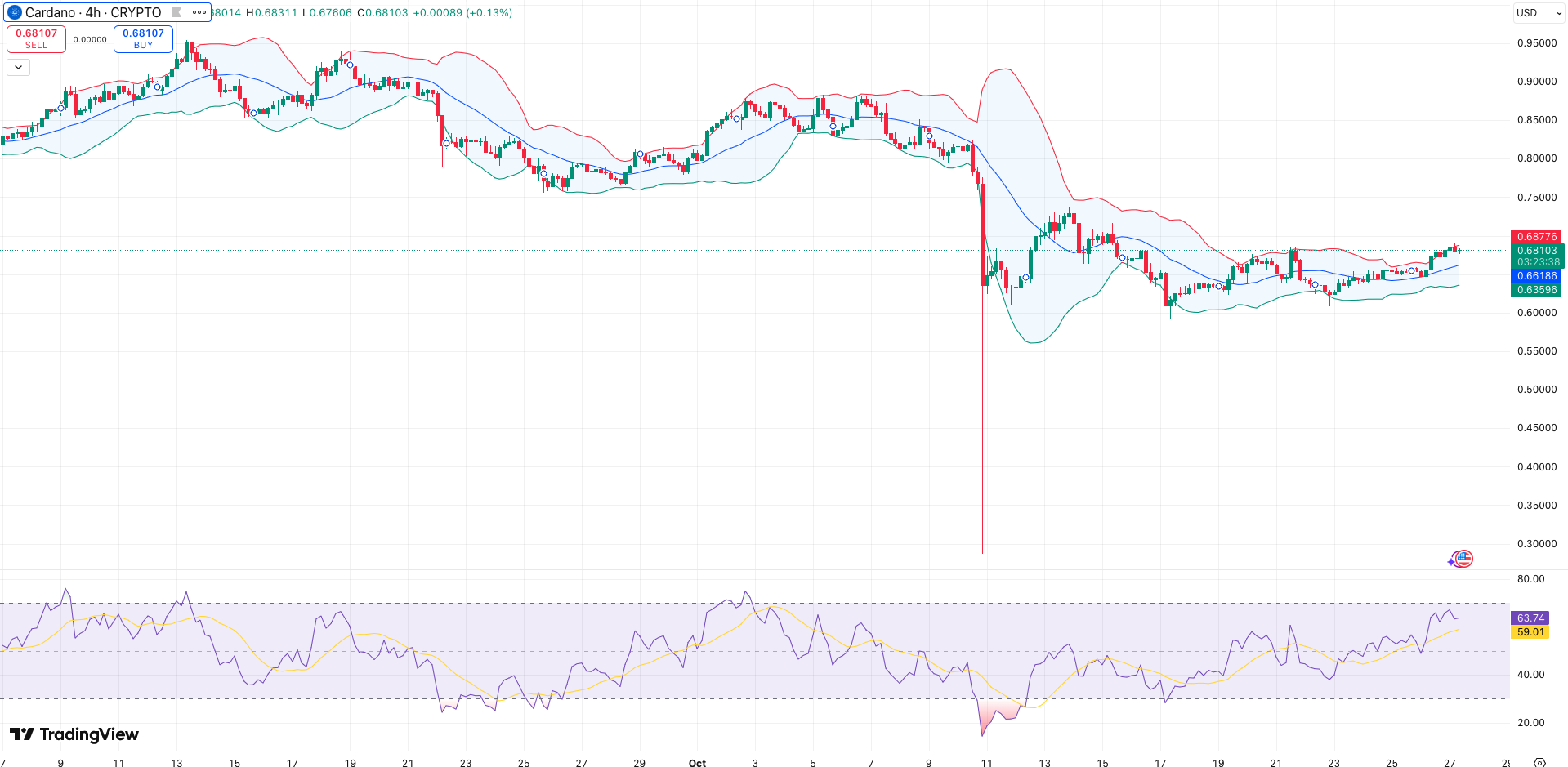 RSI + Bollinger Bands ADA koers - bron: TradingView