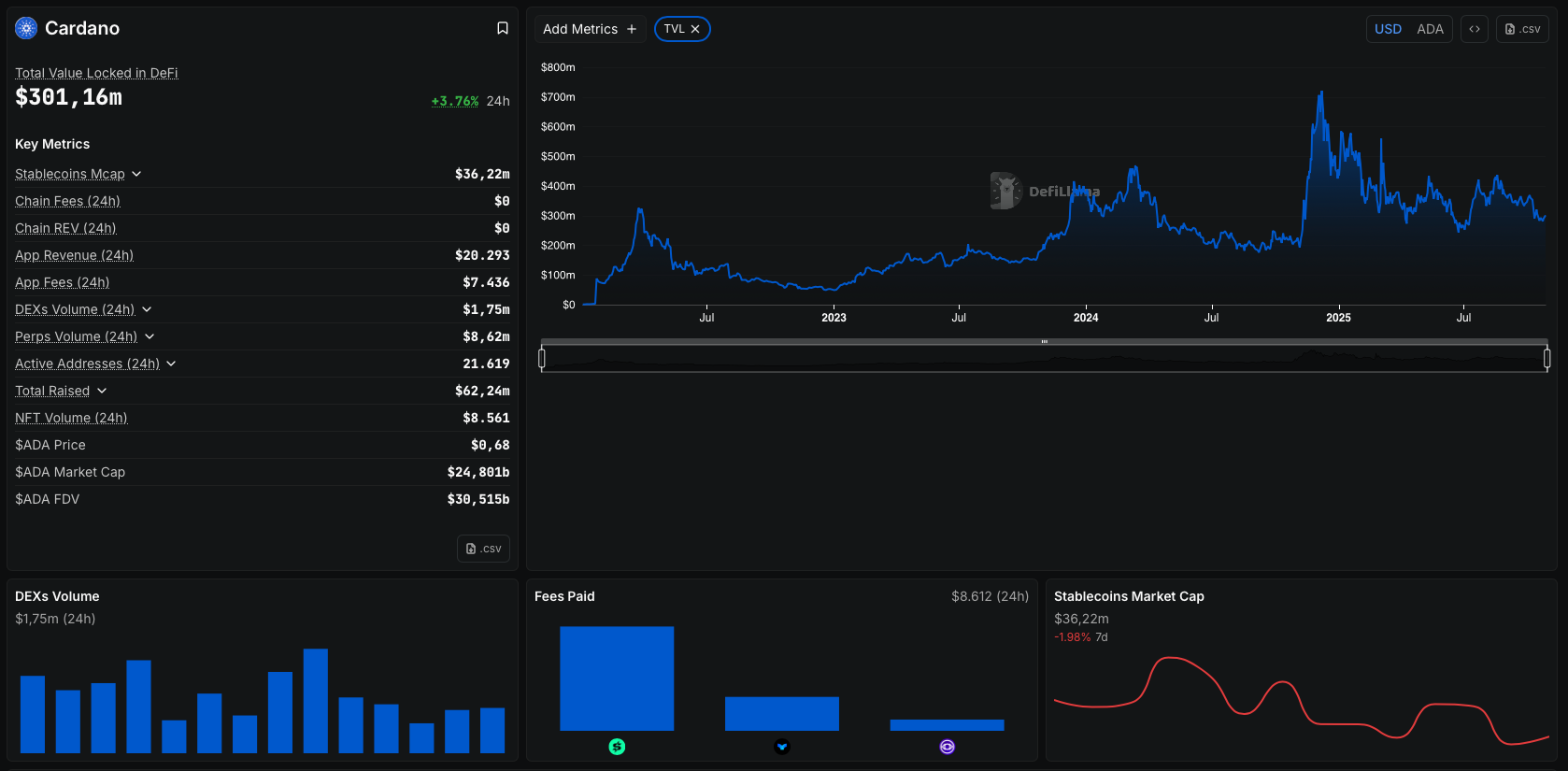 TVL DeFi Cardano - bron: DeFiLlama