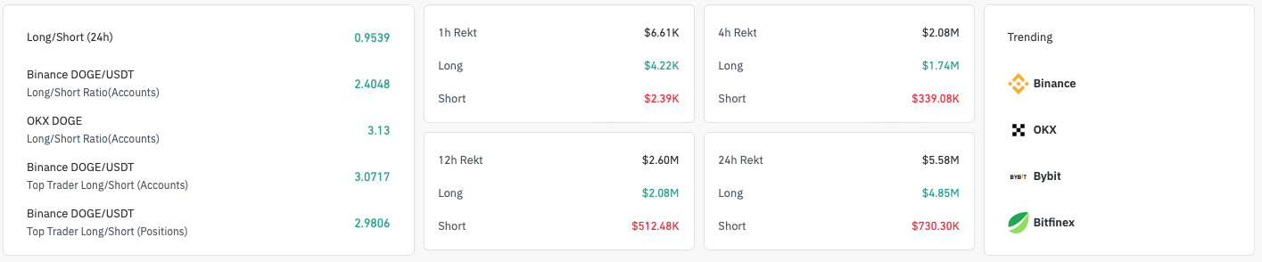 Longposities Dogecoin - bron: Coinglass