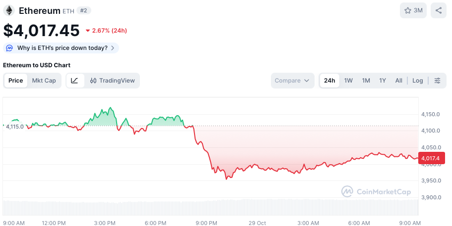 Ethereum koers - bron: CoinMarketCap