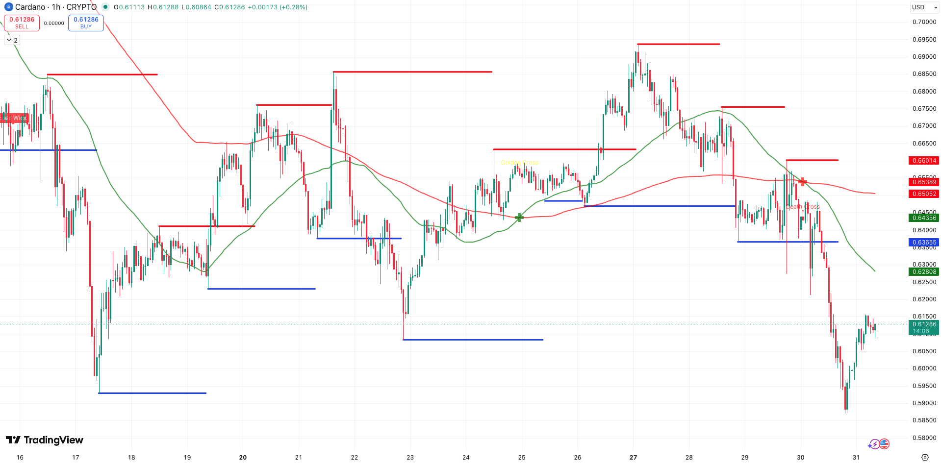 Death Cross + Steun en Weerstand Cardano koers - bron: TradingView