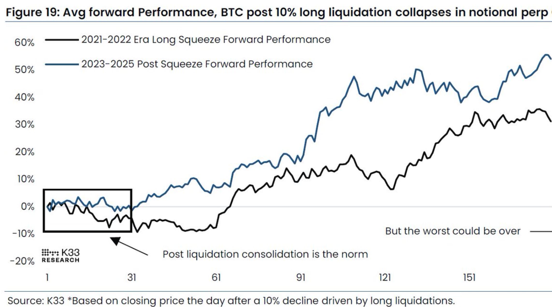 BTC performance post liquidatie, bron: Nic, K33