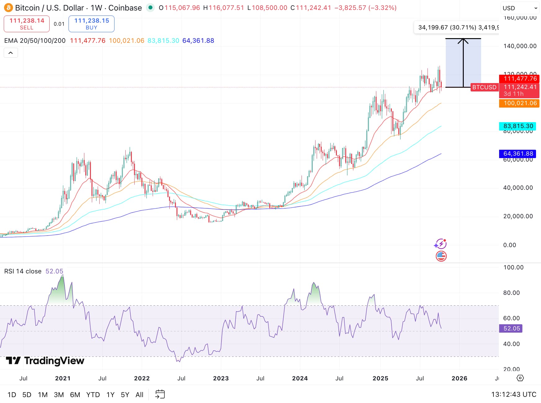Bitcoin koers, bron: TradingView