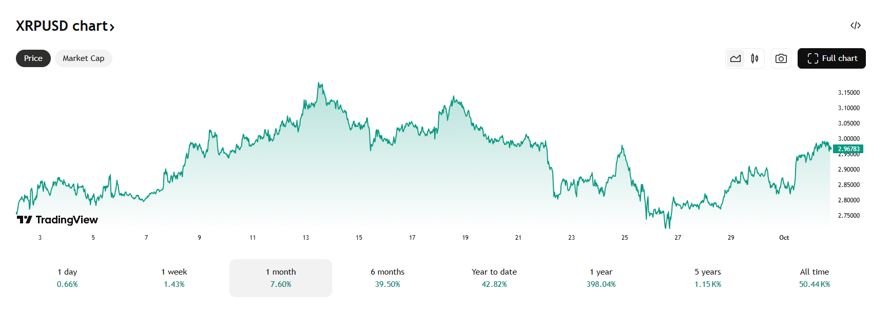 De XRP koers steeg deze maand met 7%. Bron: Tradingview.