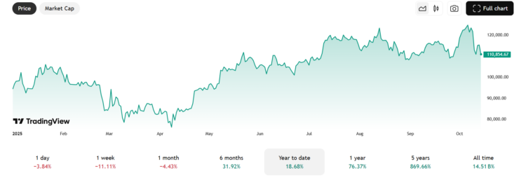 Bitcoin koers - Bron: TradingView