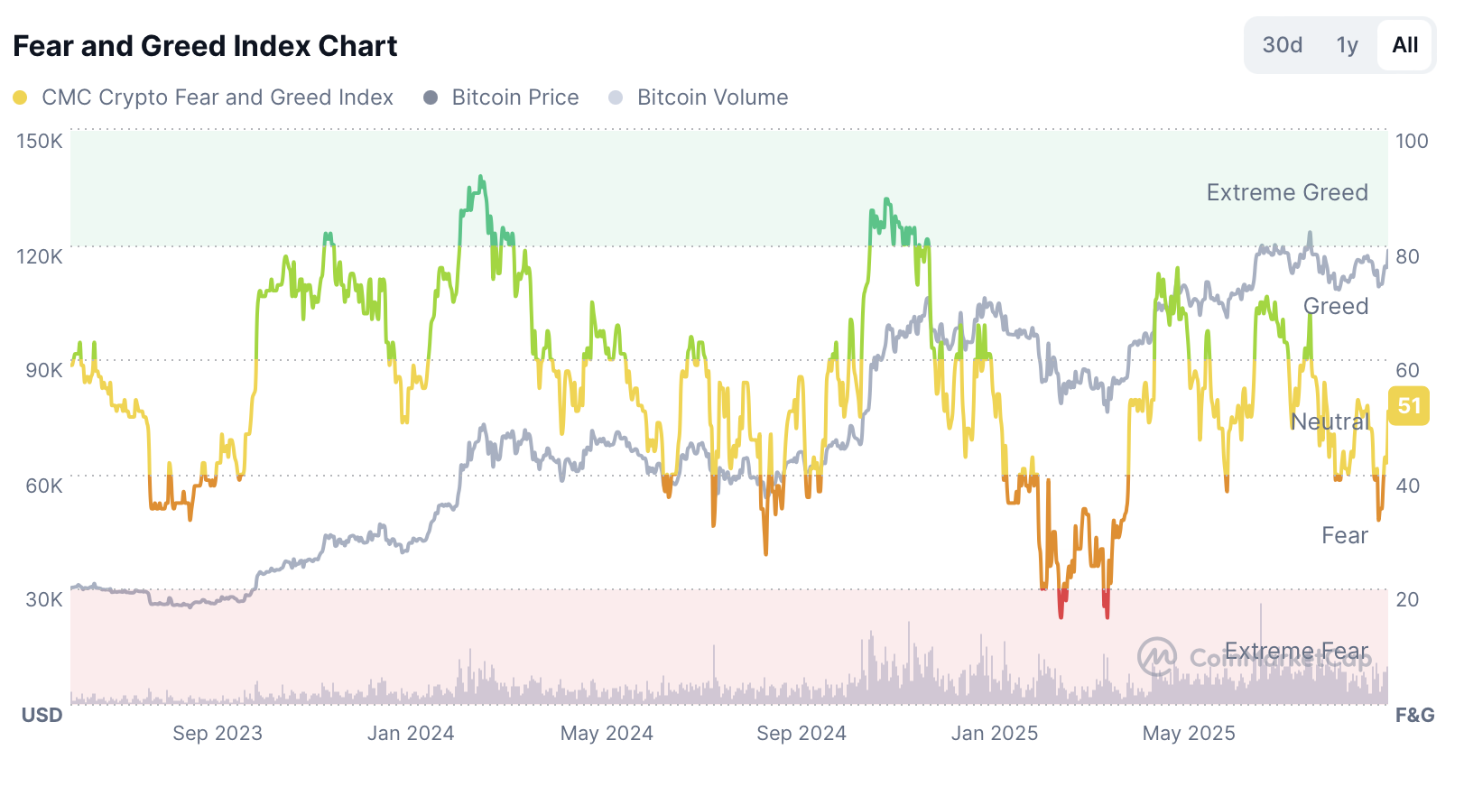 Fear and Greed index - bron: CoinMarketCap