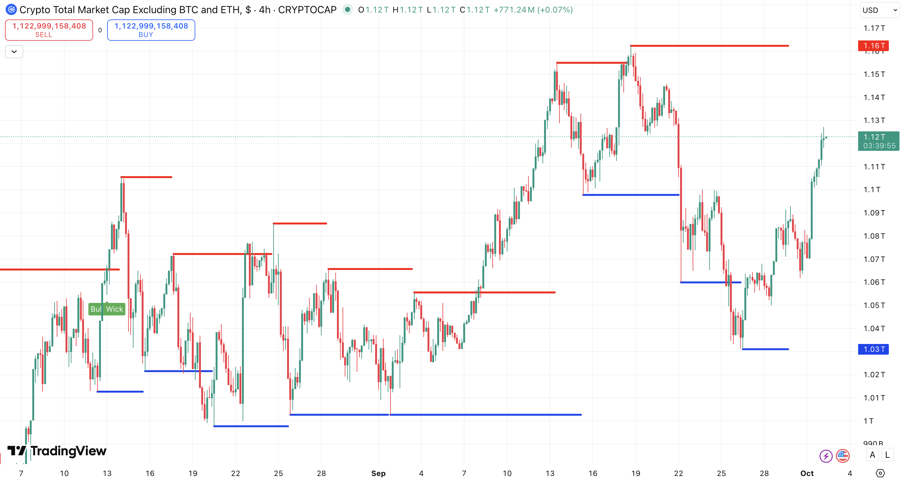 Steun en Weerstand TOTAL3 Market Cap Altcoins - bron: TradingView