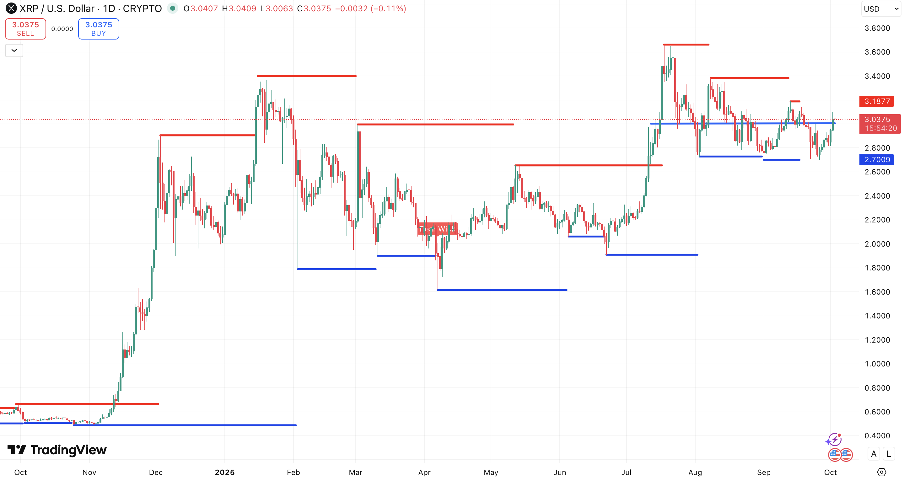 Steun en Weerstand XRP koers - bron: TradingView