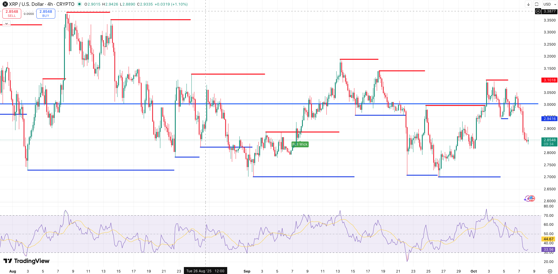 Steun en Weerstand + RSI XRP koers - bron: TradingView
