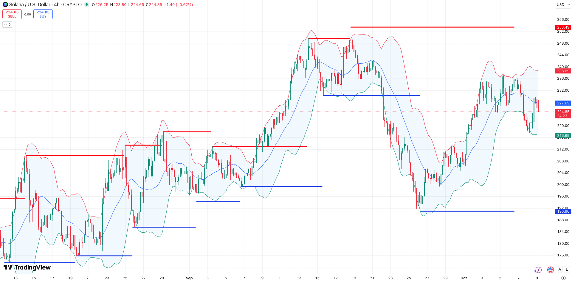 Steun en Weerstand + Bollinger Bands Solana koers - bron: TradingView