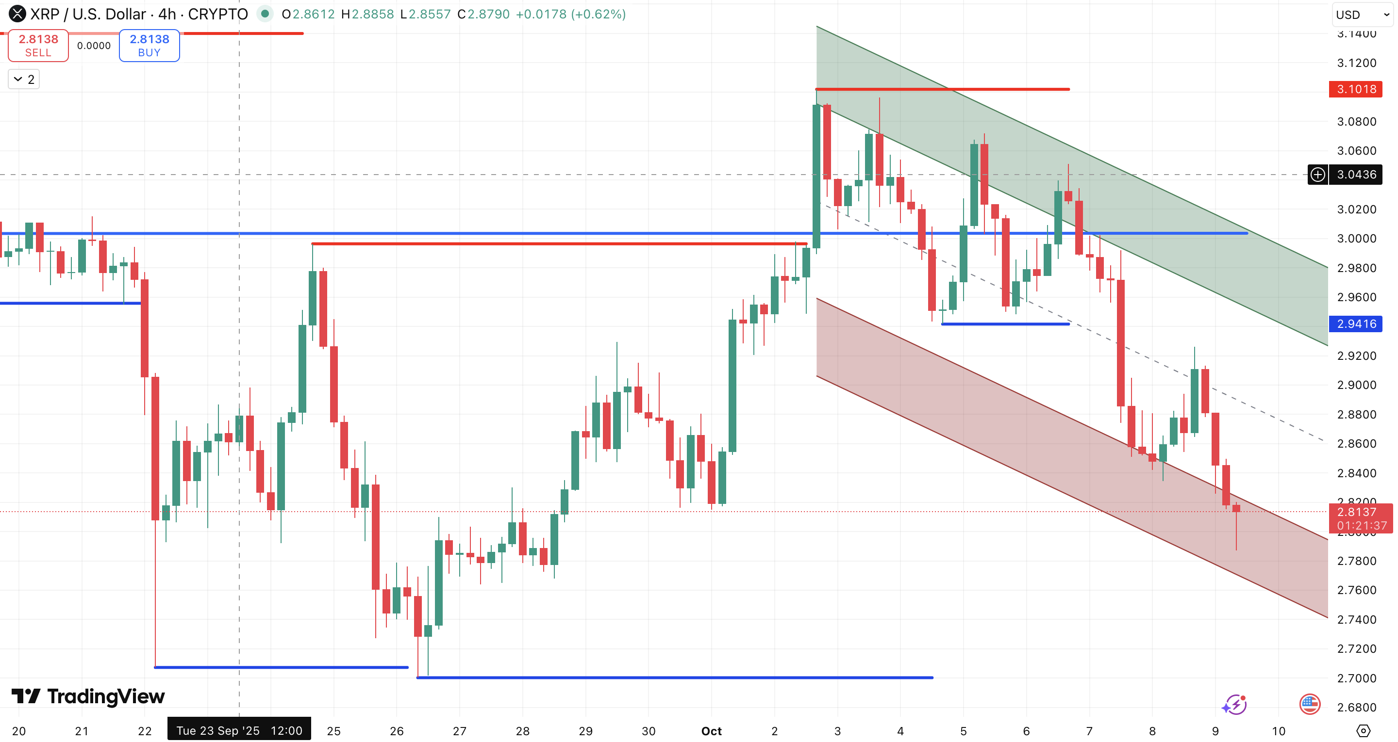 Steun en Weerstand + Trend Ripple koers - bron: TradingView