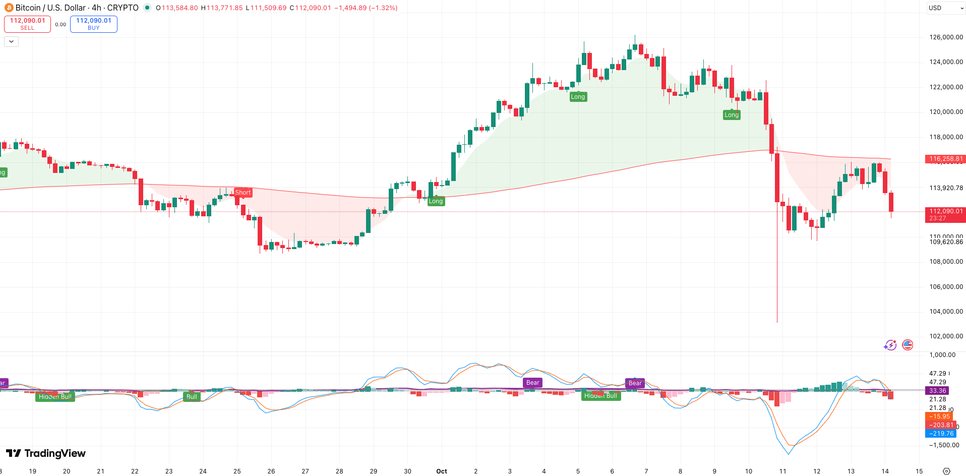 MACD + RSI + 200 EMA Bitcoin koers - bron: TradingView