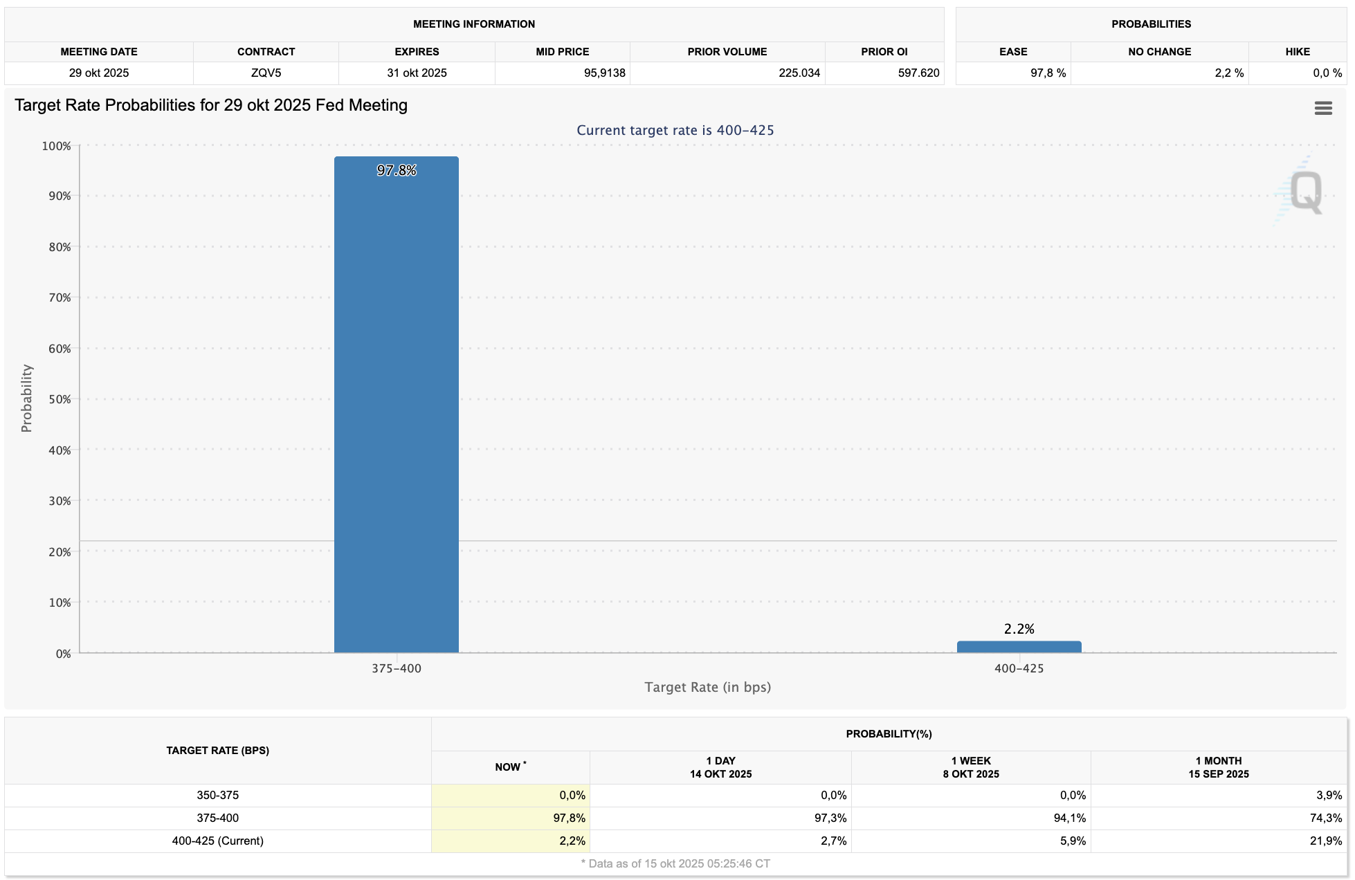 Fedwatch tool, bron: CME Group
