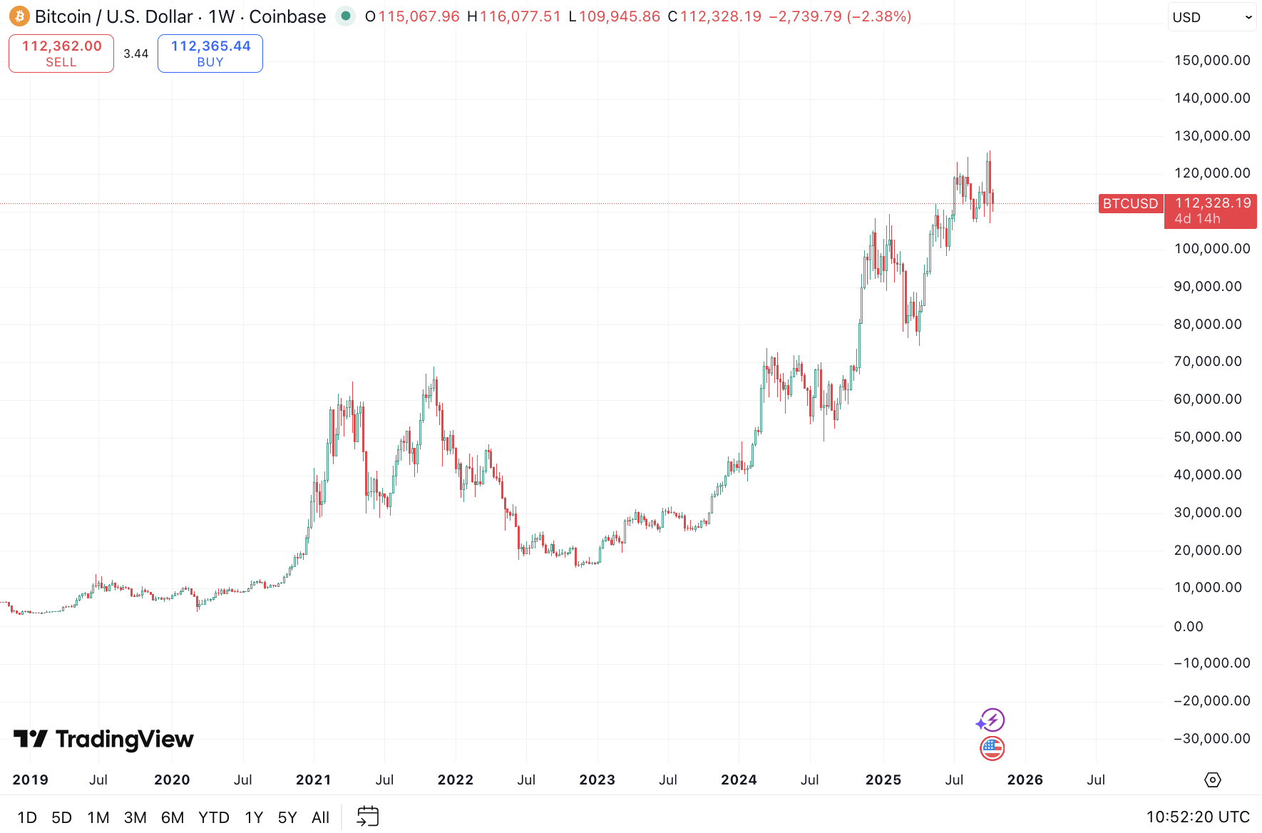 Bitcoin koers, bron: TradingView
