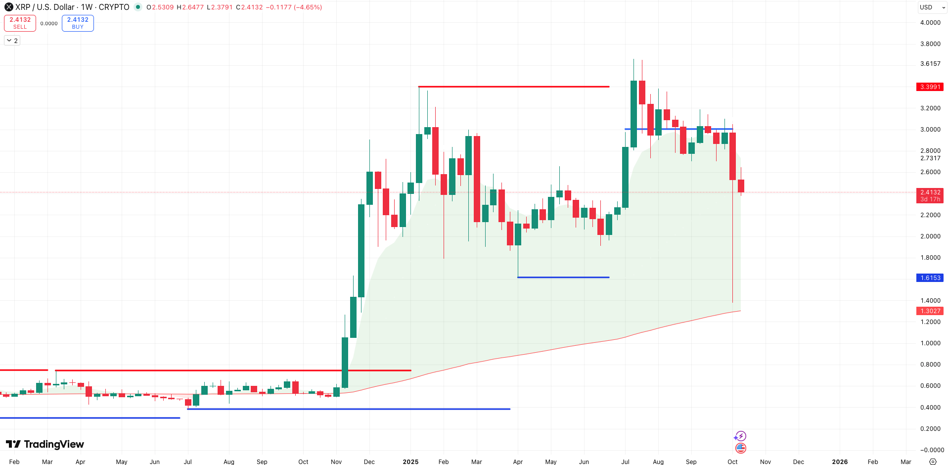 Steun en weerstand + 200 EMA XRP koers - bron: TradingView