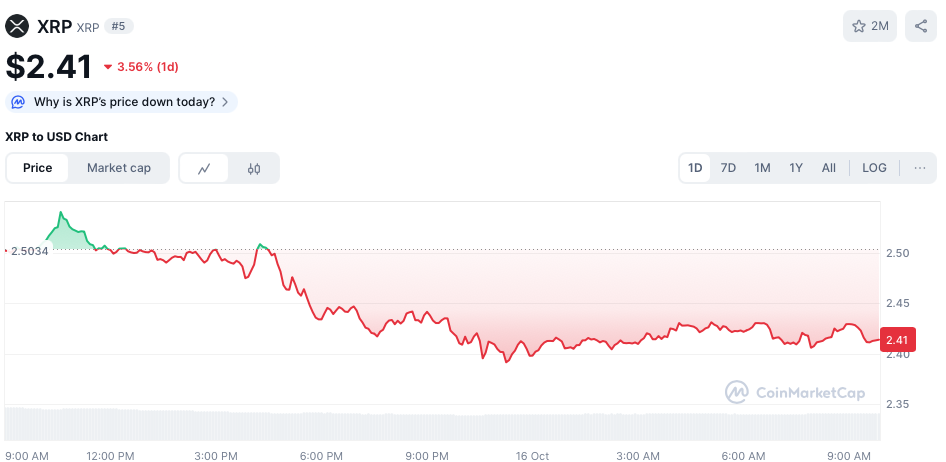 XRP koers - bron: CoinMarketCap