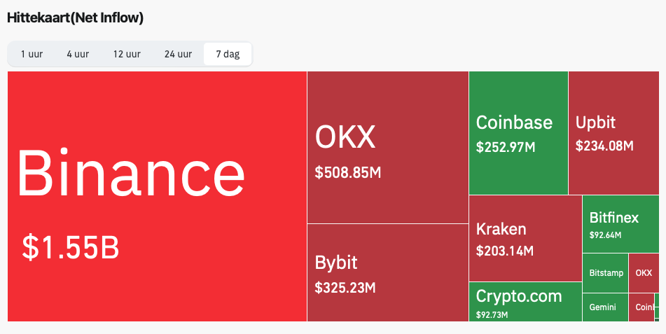 Netflow Bitcoin exchanges - bron: Coinglass