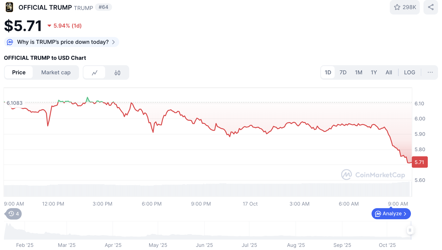 TRUMP koers, CoinMarketCap