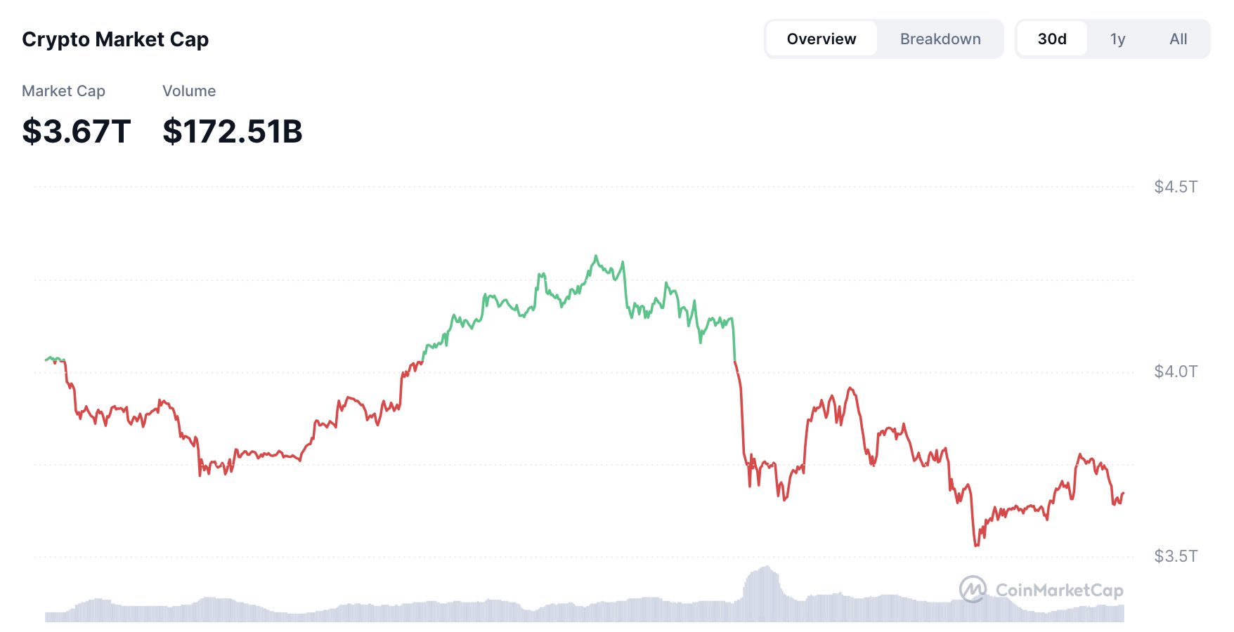 Crypto Market Cap, bron: CoinMarketCap