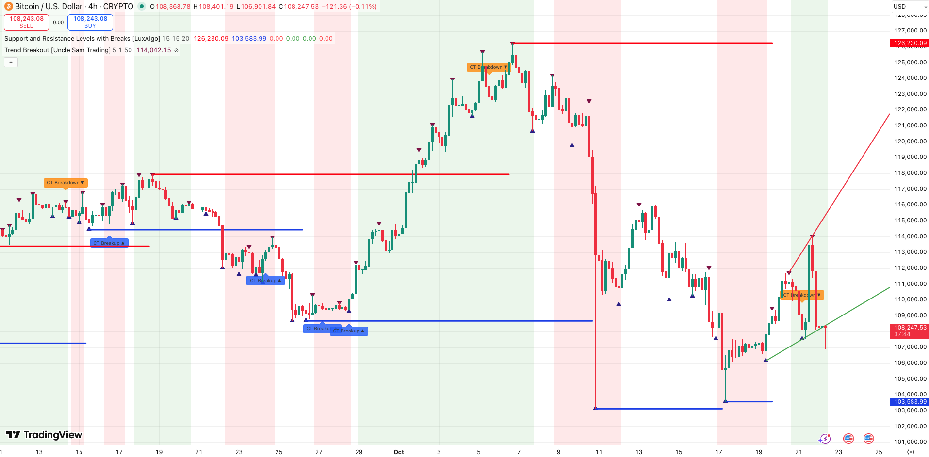 Steun en Weerstand + Trend Bitcoin koers - bron: TradingView