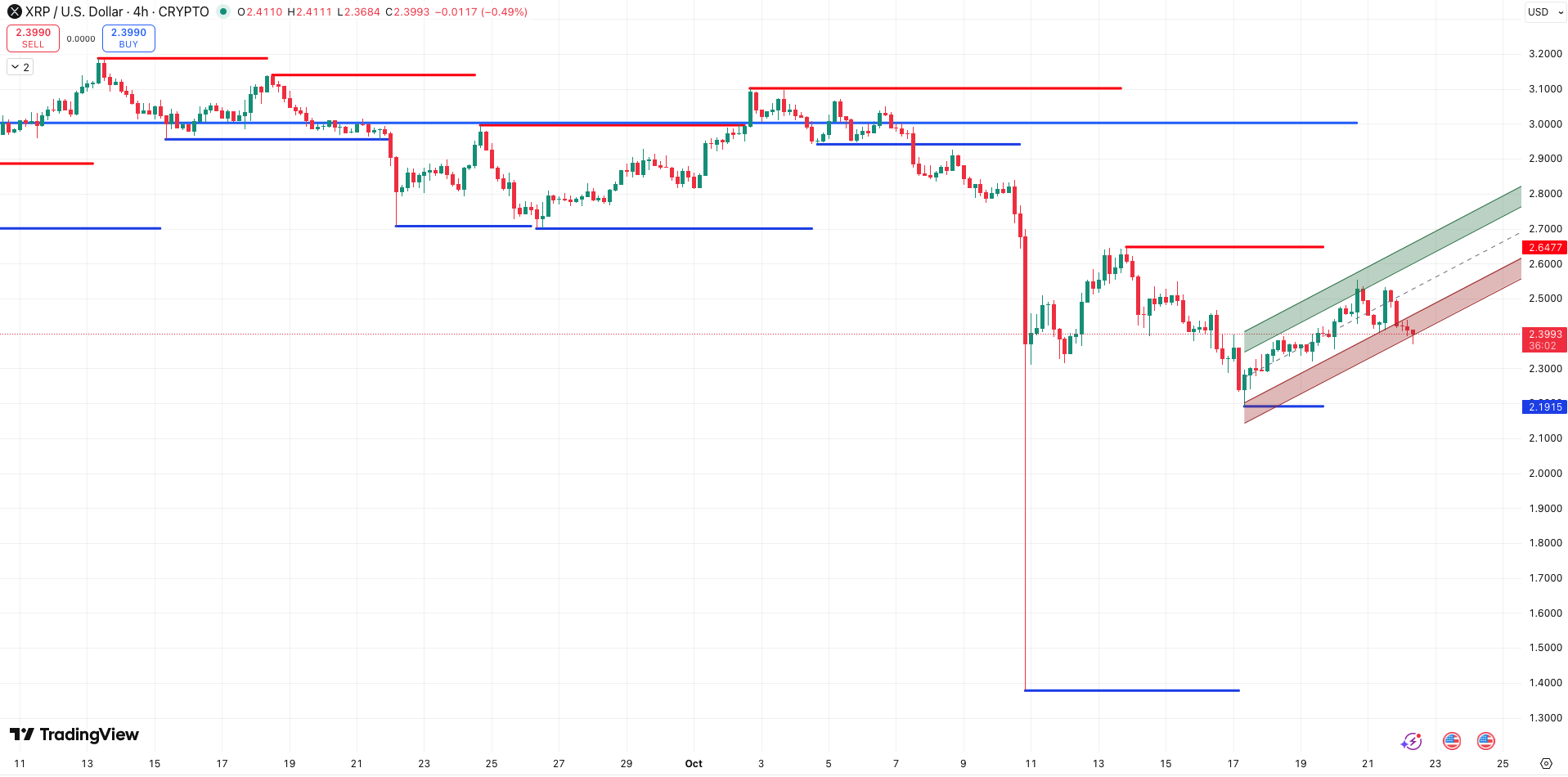 Steun en Weerstand + Trend XRP koers - bron: TradingView