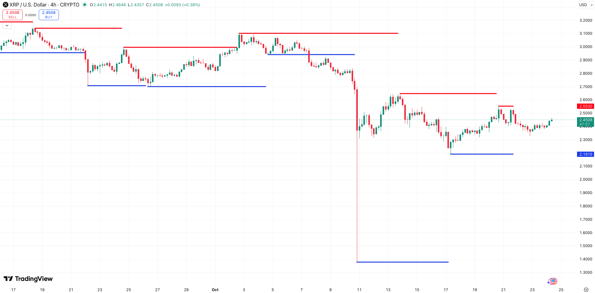 Steun en Weerstand Ripple koers - bron: TradingView