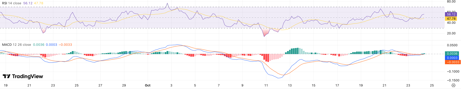 RSI + MACD Ripple koers - bron: TradingView