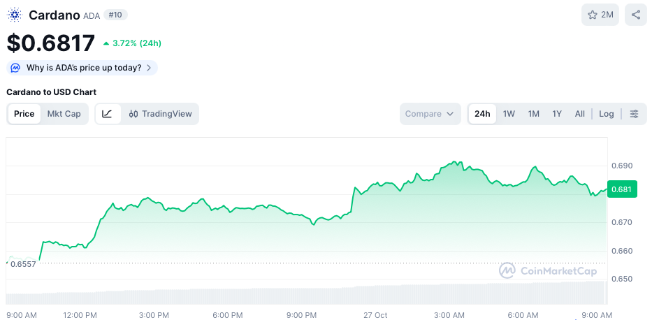 ADA koers - bron: CoinMarketCap