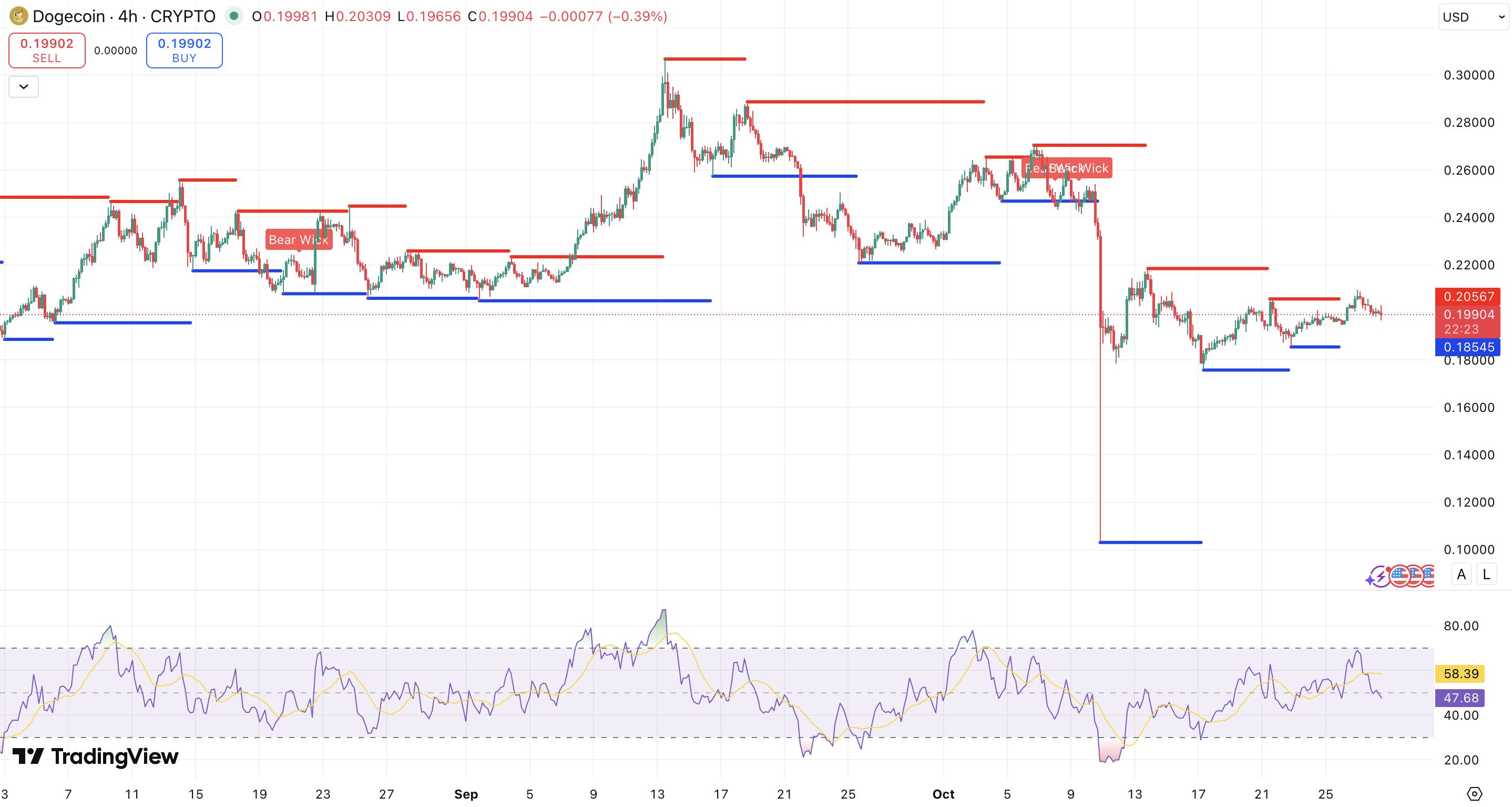 Steun en Weerstand + RSI Dogecoin koers - bron: TradingView