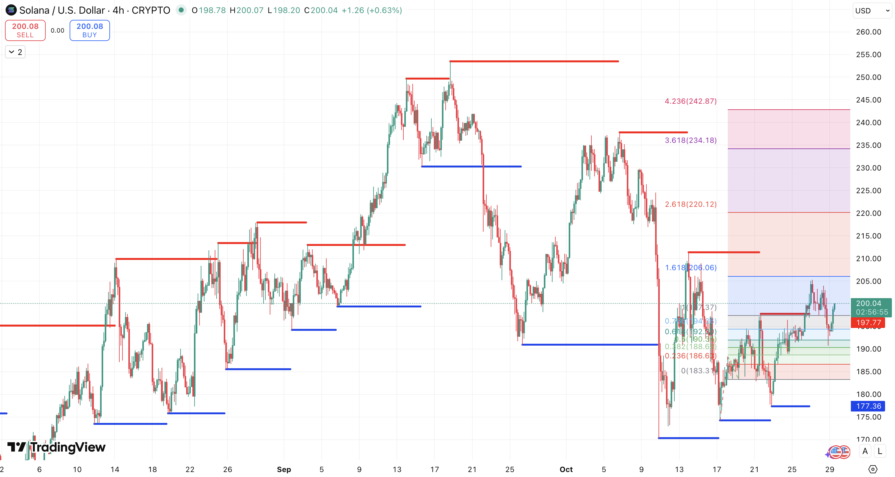 Steun en Weerstand + Fibonacci Extension Solana koers - bron: TradingView