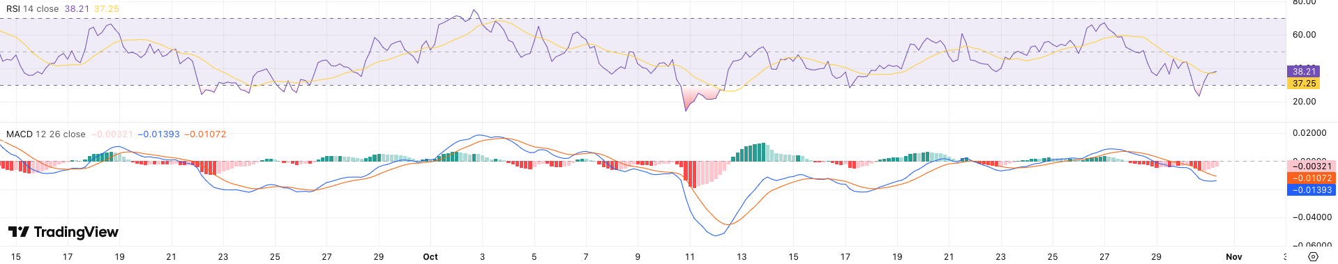 RSI + MACD Cardano koers - bron: TradingView