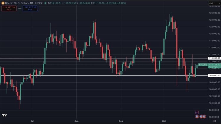 Bitcoin koers beweegt vlak voor CPI release met dreiging van uitbraak.