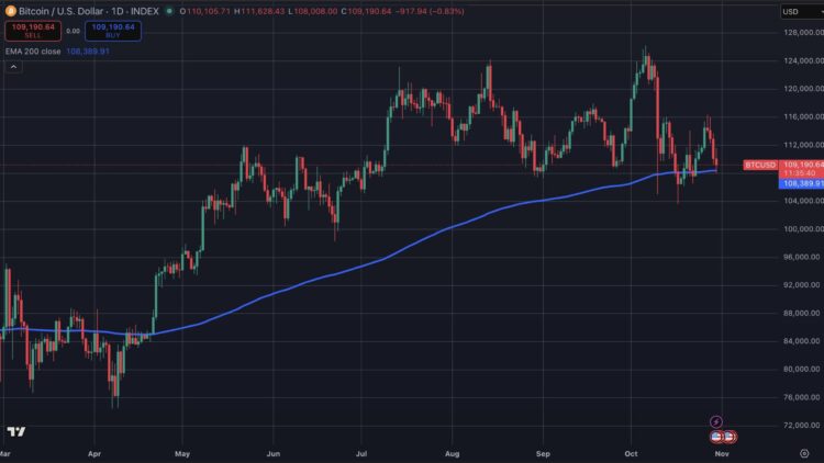 Goudprijs daalt onder $4.000 terwijl de Bitcoin koers momentum toont.