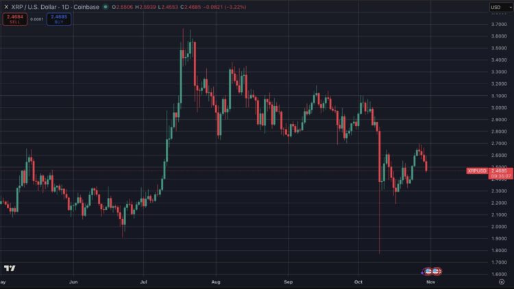XRP koers stijgt richting januari 2026 met kans op doorbraak boven $3.
