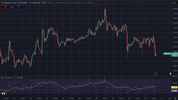 DeepSeek AI voorspelt stijgende koersen voor Solana, XRP en BNB in november.