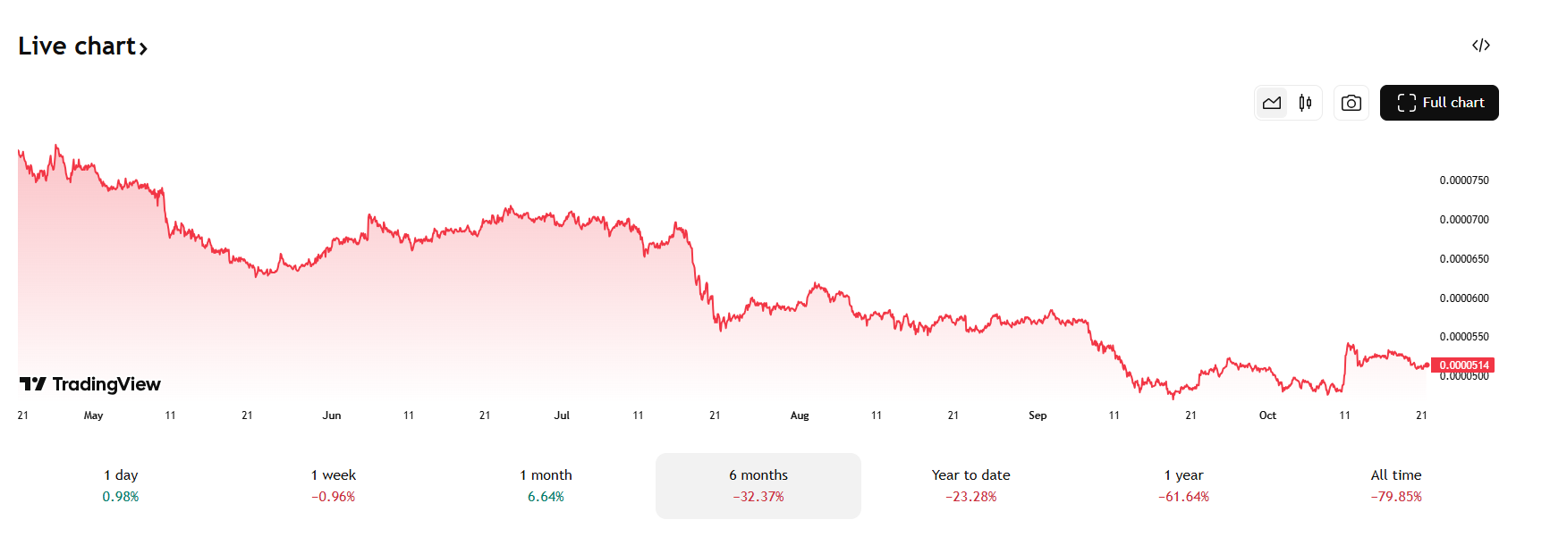 Shib levert 32% in ten opzichte van DogecoinShib levert 32% in ten opzichte van Dogecoin