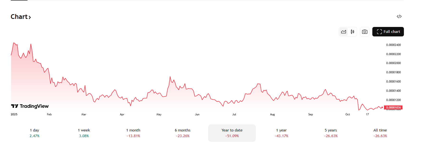 Shiba Inu leverde sinds januari 50% in