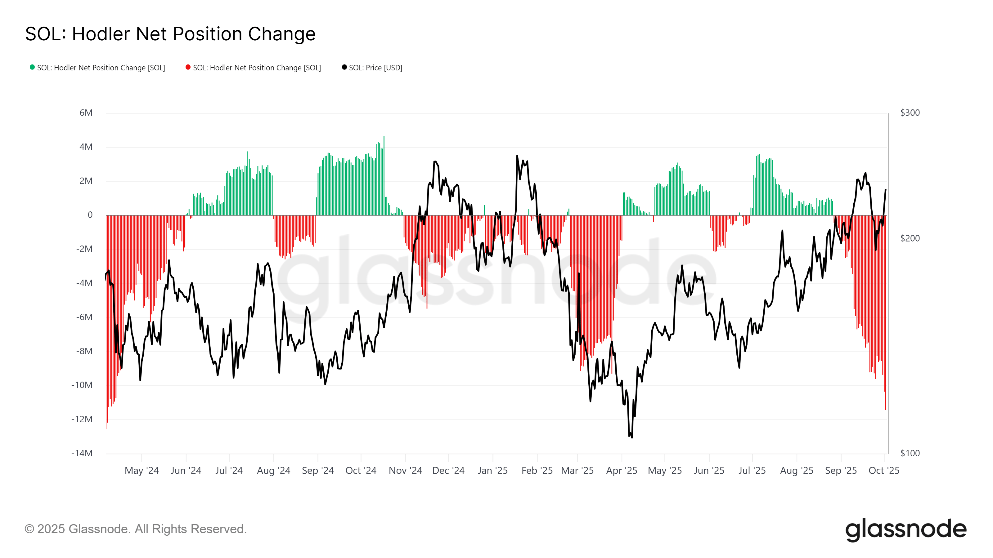 Solana HODLer Net Position Change. | Bron: Glassnode